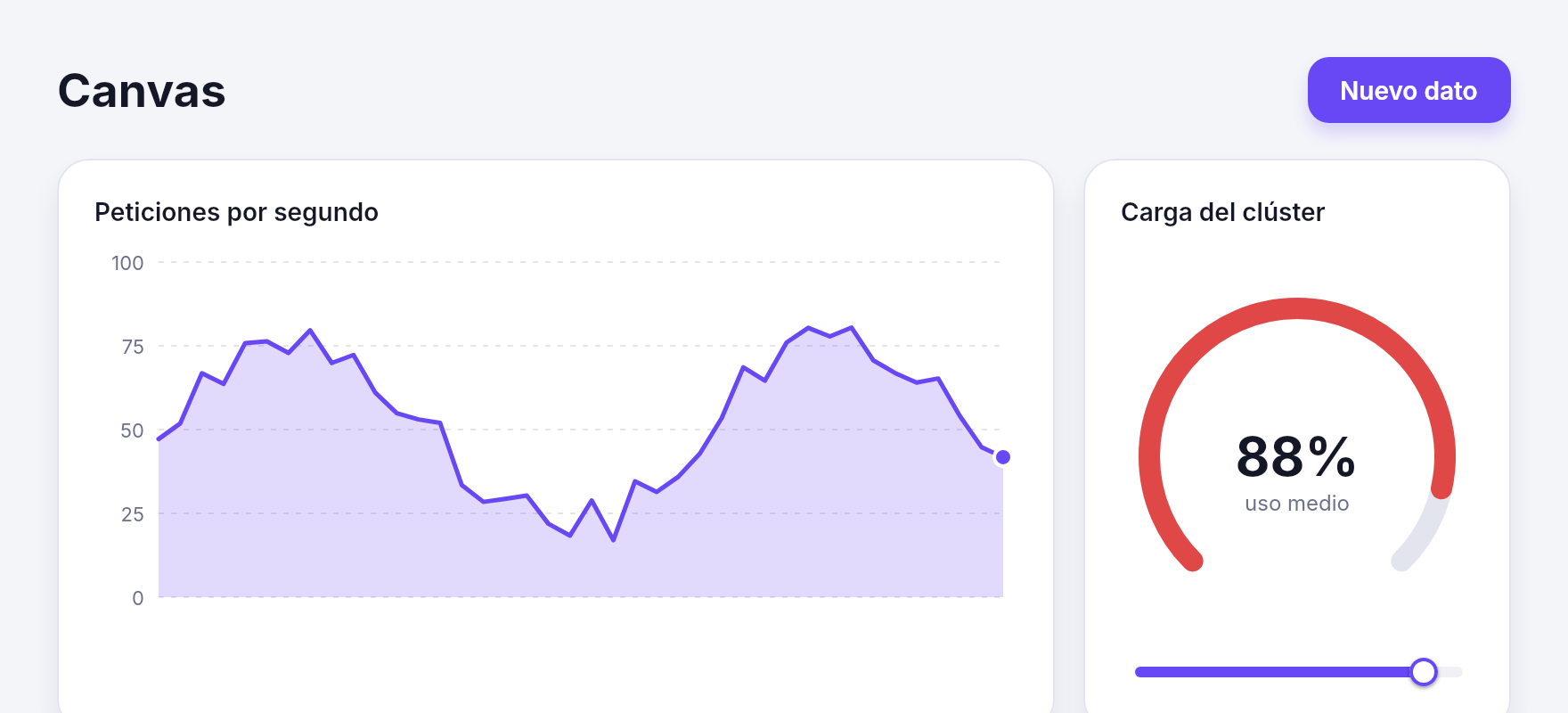 Indicador circular al 88 %, en rojo